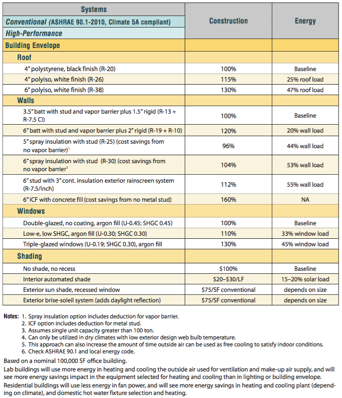 Minimum Energy Performance and Optimize Energy Performance | LEEDuser