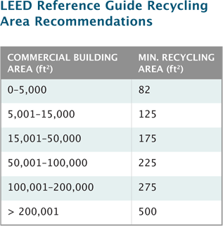 LEED Reference Guide Recycling Area Recommendations