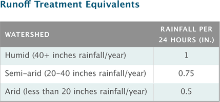 Runoff Treatment Equivalents