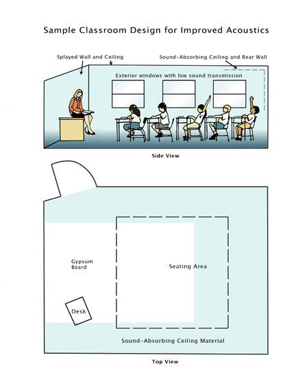 Sample classroom design for improved acoustics