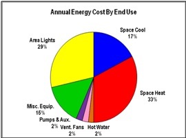 Energy use breakdown pie chart