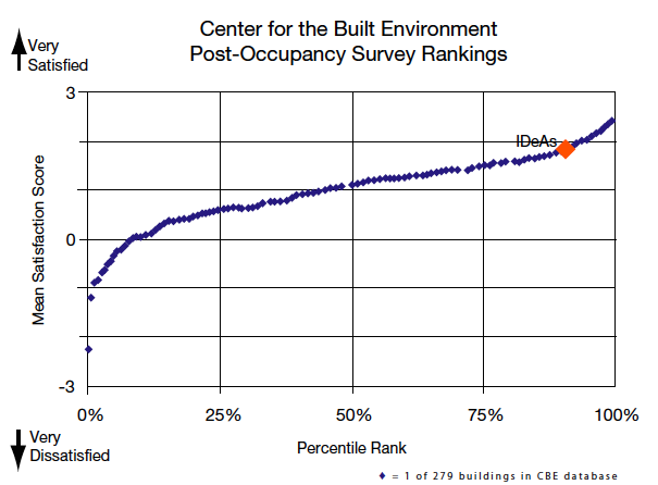 Occupant survey results graph