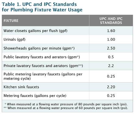 Table 1: UPC and IPC Standards for Plumbing Fixture Water Usage