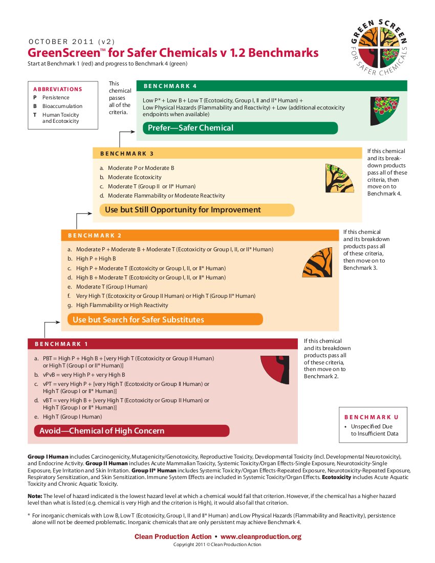 The GreenScreen benchmarking system looks not only at the toxicity, persistence, and bioaccumulative potential of chemicals but also at how they degrade once they enter ecosystems. | Source – Clean Production Action