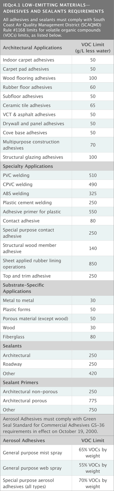 IEQc4.1 requirements