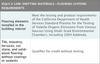 IEQc4.3 requirements table