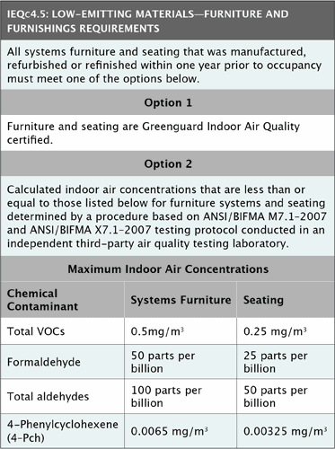 IEQc4.5 requirements table