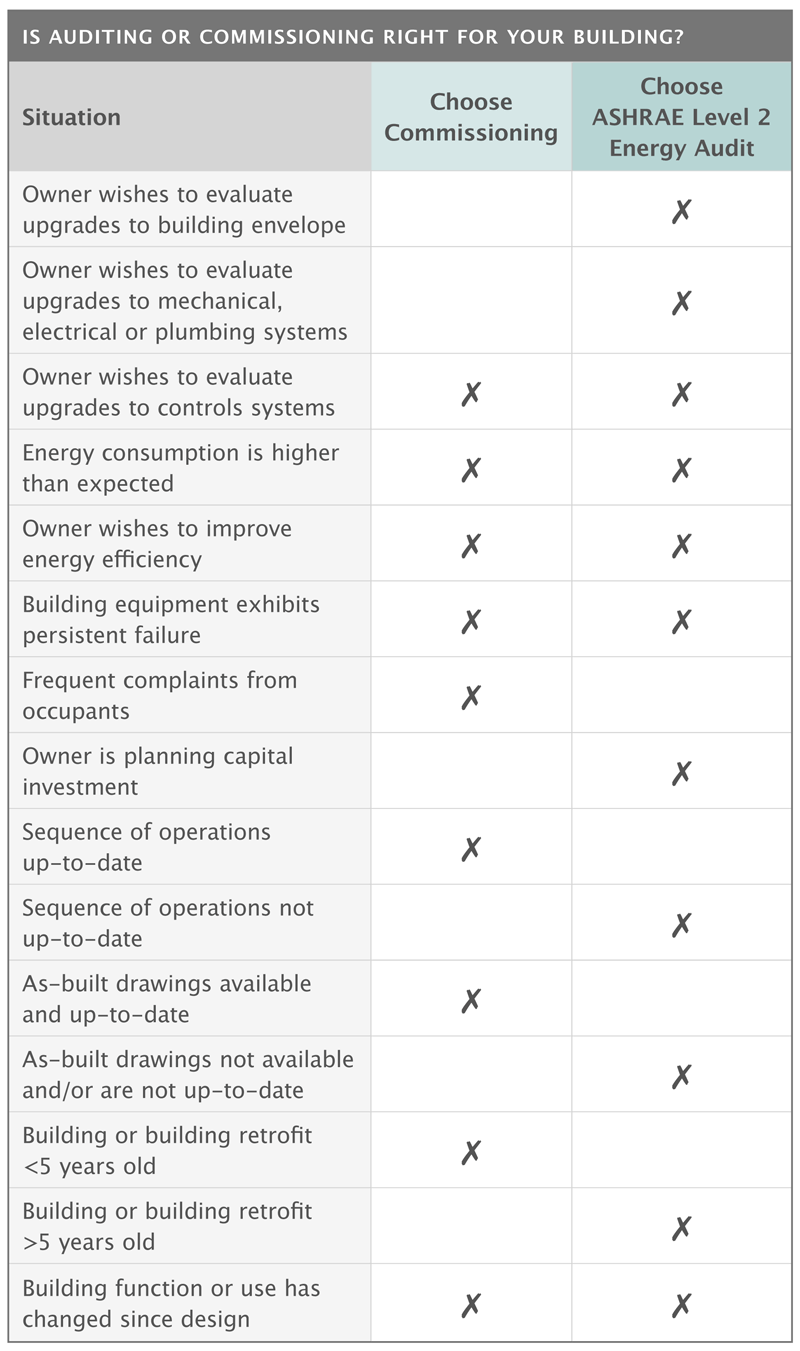 Is Auditing or Commissioning Right for Your Project?