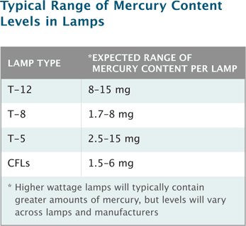 Typical Range of Mercury Content Levels in Lamps
