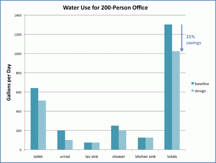 Sample water use reduction chart for a commercial building.