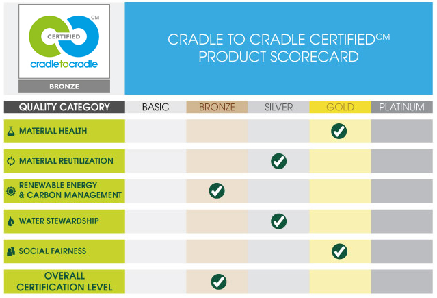 C2C rates products based on multiple attributes; the product gets the lowest of these scores as its rating.