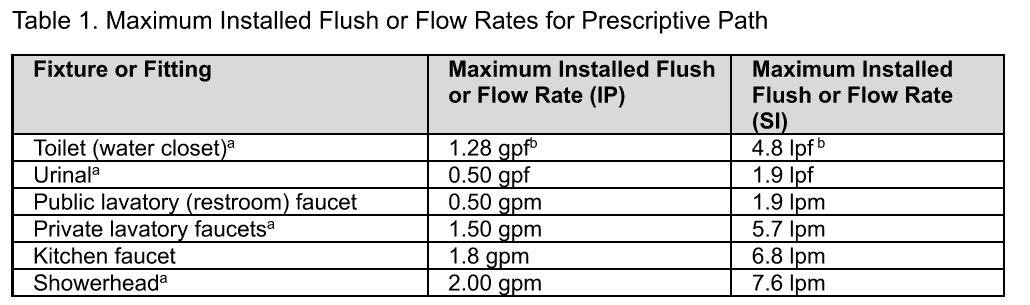 Maximum allowable installed Flush/flow rates