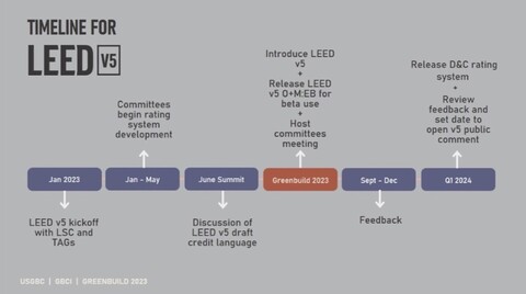 leed v5 development timeline
