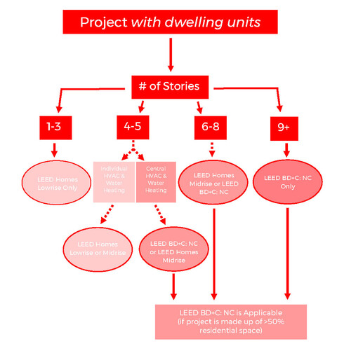 a flow chart for selecting a LEED rating system for a new multifamily construction project.