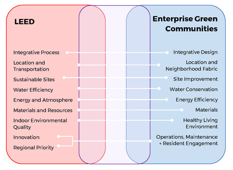 chart comparing the categories covered by LEED rating systems and Enterprise Green Communities.