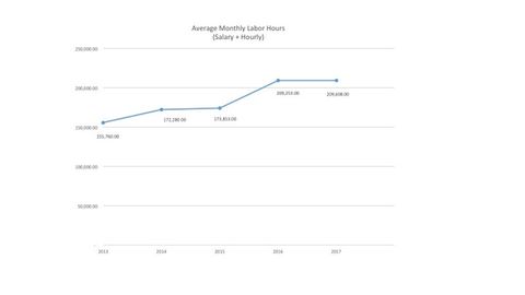 Average monthly labor hours