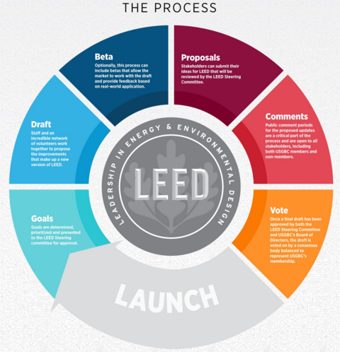 LEED 4.1 development process infographic