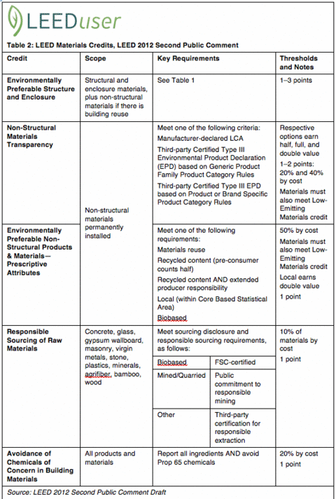 LEED-AP-ID-C Originale Fragen