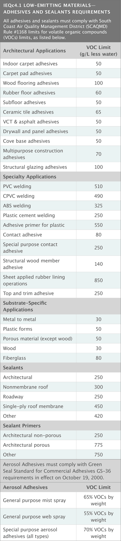 Benefits of Low VOC Adhesives