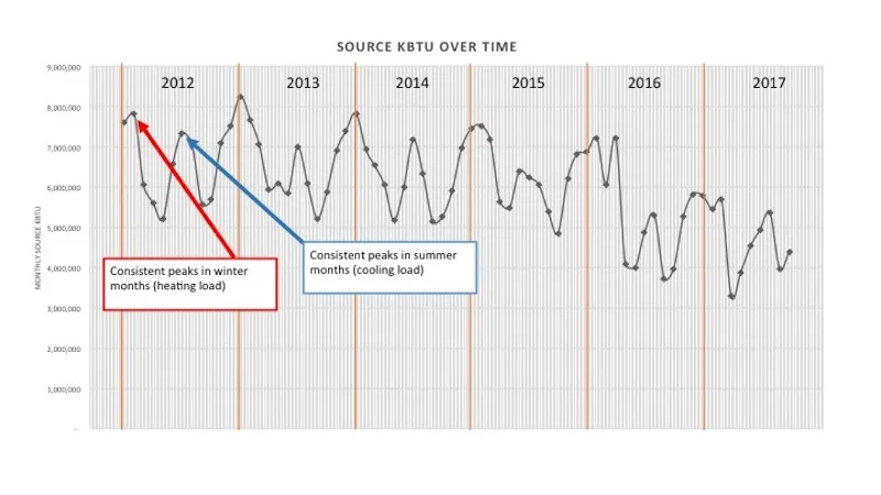 Source kBtu over time