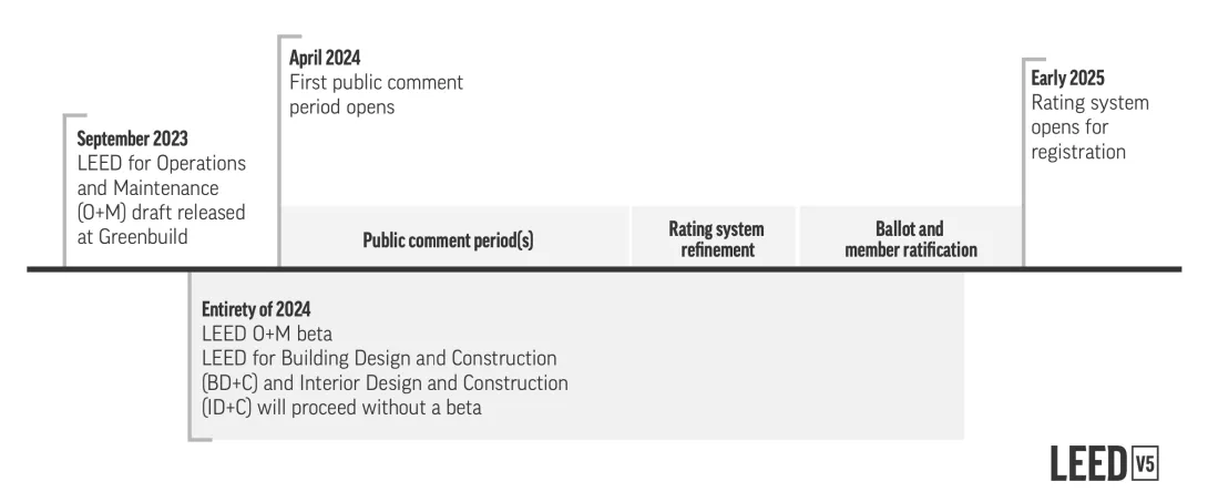A timeline diagram showing draft release dates, public comment periods, balloting, and anticipated release of LEED v5 early in 2025.